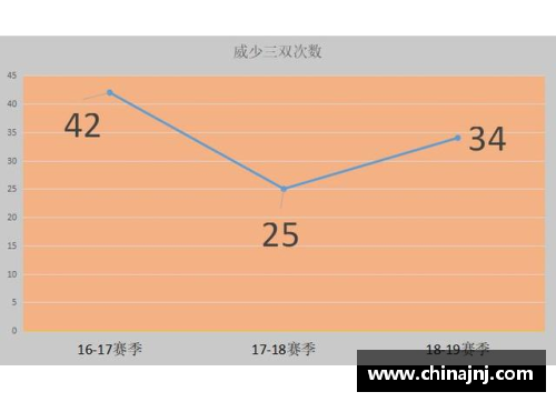 威少生涯总得分分析与历史地位探讨